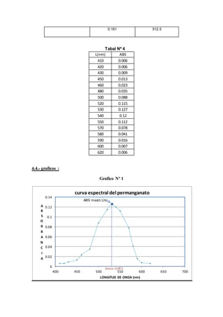 0.161 512.5 
Tabal Nº 4 
L(nm) ABS 
410 0.006 
420 0.006 
430 0.009 
450 0.013 
460 0.023 
480 0.035 
500 0.088 
520 0.115 
530 0.127 
540 0.12 
550 0.112 
570 0.078 
580 0.041 
590 0.016 
600 0.007 
620 0.006 
4.4.- graficos : 
Grafico Nº 1 
curva espectral del permanganato 
ABS max(0.126) 
0.14 
0.12 
0.1 
0.08 
0.06 
0.04 
0.02 
0 
λmax =528.5 
400 450 500 550 600 650 700 
A 
B 
S 
O 
R 
B 
A 
N 
C 
I 
A 
LONGITUD DE ONDA (nm) 
 