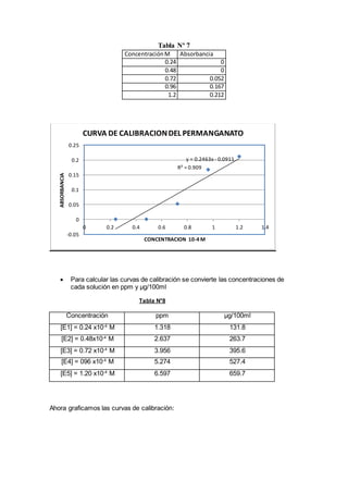 Tabla Nº 7 
Concentración M Absorbancia 
0.24 0 
0.48 0 
0.72 0.052 
0.96 0.167 
1.2 0.212 
0.25 
0.2 
0.15 
0.1 
0.05 
0 
CURVA DE CALIBRACION DEL PERMANGANATO 
 Para calcular las curvas de calibración se convierte las concentraciones de 
cada solución en ppm y μg/100ml 
Tabla N°8 
Concentración ppm μg/100ml 
[E1] = 0.24 x10-4 M 1.318 131.8 
[E2] = 0.48x10-4 M 2.637 263.7 
[E3] = 0.72 x10-4 M 3.956 395.6 
[E4] = 096 x10-4 M 5.274 527.4 
[E5] = 1.20 x10-4 M 6.597 659.7 
Ahora graficamos las curvas de calibración: 
y = 0.2463x - 0.0911 
R² = 0.909 
-0.05 
0 0.2 0.4 0.6 0.8 1 1.2 1.4 
ABSORBANCIA 
CONCENTRACION 10-4 M 
 