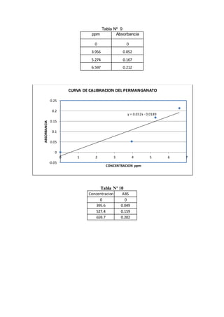 Tabla Nº 9 
ppm Absorbancia 
0 0 
3.956 0.052 
5.274 0.167 
6.597 0.212 
CURVA DE CALIBRACION DEL PERMANGANATO 
Tabla Nº 10 
y = 0.032x - 0.0189 
Concentracion ABS 
0 0 
395.6 0.049 
527.4 0.159 
659.7 0.202 
0.25 
0.2 
0.15 
0.1 
0.05 
0 
-0.05 
0 1 2 3 4 5 6 7 
ABSORBANCIA 
CONCENTRACION ppm 
 