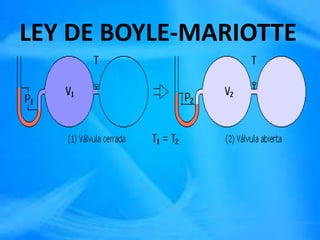 LEY DE BOYLE-MARIOTTE
 