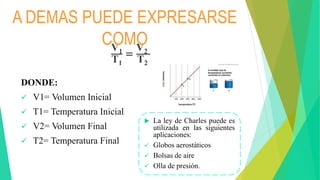 V1
T1
=
V2
T2
A DEMAS PUEDE EXPRESARSE
COMO
DONDE:
 V1= Volumen Inicial
 T1= Temperatura Inicial
 V2= Volumen Final
 T2= Temperatura Final
 La ley de Charles puede es
utilizada en las siguientes
aplicaciones:
 Globos aerostáticos
 Bolsas de aire
 Olla de presión.
 