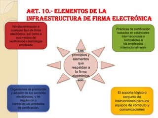Art. 10.- Elementos de la infraestructura de firma electrónicaNo-discriminación a cualquier tipo de firma electrónica, así como a sus medios deverificación o tecnología empleadaPrácticas de certificación basadas en estándares internacionales o compatibles alos empleados internacionalmenteLos principios y elementos que respaldan a la firma electrónica son:Organismos de promoción y difusión de los servicios electrónicos, y de regulación ycontrol de las entidades de certificación.El soporte lógico o conjunto de instrucciones para los equipos de cómputo ycomunicaciones