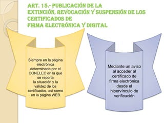 Art. 15.- Publicación de la extinción, revocación y suspensión de los certificados defirma electrónica y digitalSiempre en la página electrónica determinada por el CONELEC en la que se reportala situación y la validez de los certificados, así como en la página WEBMediante un aviso al acceder al certificado de firma electrónica desde elhipervínculo de verificación