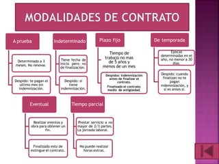 A prueba
Determinado a 3
meses. No renovar.
Despido: te pagan el
ultimo mes sin
indemnización.
Indeterminado
Tiene fecha de
inicio pero no
de finalización.
Despido: si
tiene
indemnización.
Plazo fijo
Tiempo de
trabajo no mas
de 5 años y
menos de un mes
Despidos: indemnización
antes de finalizar el
contrato.
Finalizado el contrato:
medio de antigüedad.
De temporada
Épocas
determinadas en el
año, no menor a 30
días.
Despido: cuando
finalizan no te
pagan
indemnización, y
si es antes si.
Eventual
Realizar eventos y
obra para obtener un
fin.
Finalizado esto de
extingue el contrato.
Tiempo parcial
Prestar servicio a no
mayor de 2/3 partes.
La jornada laboral.
No puede realizar
horas extras.
Equipo
 