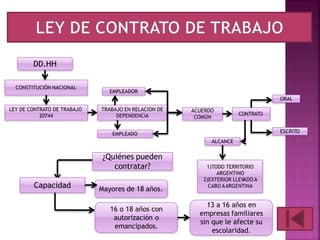 DD.HH
CONSTITUCIÓN NACIONAL
LEY DE CONTRATO DE TRABAJO
20744
TRABAJO EN RELACION DE
DEPENDENCIA
EMPLEADOR
EMPLEADO
ACUERDO
COMÚN
CONTRATO
ORAL
ESCRITO
ALCANCE
1)TODO TERRITORIO
ARGENTINO
2)EXTERIOR LLEVADO A
CABO AARGENTINA
Mayores de 18 años.
16 o 18 años con
autorización o
emancipados.
Capacidad
¿Quiénes pueden
contratar?
13 a 16 años en
empresas familiares
sin que le afecte su
escolaridad.
 