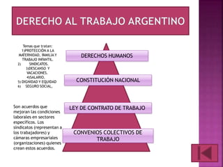 Son acuerdos que
mejoran las condiciones
laborales en sectores
específicos. Los
sindicatos (representan a
los trabajadores) y
cámaras empresariales
(organizaciones) quienes
crean estos acuerdos.
Temas que tratan:
1)PROTECCIÓN A LA
MA
TERNIDAD, F
AMILIA Y
TRABAJO INFANTIL.
2) SINDICATOS.
3)DESCANSO Y
VACACIONES.
4)SALARIO.
5) DIGNIDAD Y EQUIDAD
6) SEGURO SOCIAL.
DERECHOS HUMANOS
CONSTITUCIÓN NACIONAL
LEY DE CONTRATO DE TRABAJO
CONVENIOS COLECTIVOS DE
TRABAJO
 