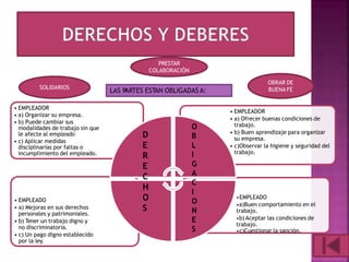 LAS P
ARTES ESTAN OBLIGADAS A:
PRESTAR
COLABORACIÓN
SOLIDARIOS
OBRAR DE
BUENA FE
•EMPLEADO
•a)Buen comportamiento en el
trabajo.
•b) Aceptar las condiciones de
trabajo.
•c)Cuestionar la sanción.
• EMPLEADO
• a) Mejoras en sus derechos
personales y patrimoniales.
• b) Tener un trabajo digno y
no discriminatoria.
• c) Un pago digno establecido
por la ley.
• EMPLEADOR
• a) Ofrecer buenas condiciones de
trabajo.
• b) Buen aprendizaje para organizar
su empresa.
• c)Observar la higiene y seguridad del
trabajo.
• EMPLEADOR
• a) Organizar su empresa.
• b) Puede cambiar sus
modalidades de trabajo sin que
le afecte al empleado
• c) Aplicar medidas
disciplinarias por faltas o
incumplimiento del empleado.
D
E
R
E
C
H
O
S
O
B
L
I
G
A
C
I
O
N
E
S
 