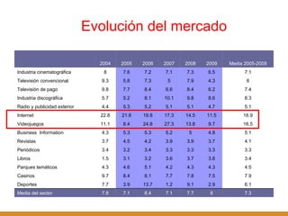 Evoluci ón del mercado   2004 2005 2006 2007 2008 2009 Media 2005-2009 Industria cinematográfica 8 7.6 7.2 7.1 7.3 6.5 7.1 Televisión convencional 9.3 5.8 7.3 5 7.9 4.3 6 Televisión de pago 9.8 7.7 8.4 6.6 8.4 6.2 7.4 Industria discográfica 5.7 5.2 8.1 10.1 9.8 8.6 8.3 Radio y publicidad exterior 4.4 5.3 5.2 5.1 5.1 4.7 5.1 Internet 22.8 21.8 19.8 17.3 14.5 11.5 16.9 Videojuegos 11.1 8.4 24.8 27.3 13.8 9.7 16.5 Business  Information 4.3 5.3 5.3 5.2 5 4.8 5.1 Revistas 3.7 4.5 4.2 3.9 3.9 3.7 4.1 Periódicos 3.4 3.2 3.4 3.3 3.3 3.3 3.3 Libros 1.5 3.1 3.2 3.6 3.7 3.6 3.4 Parques temáticos 4.3 4.6 5.1 4.2 4.3 4.3 4.5 Casinos 9.7 8.4 8.1 7.7 7.8 7.5 7.9 Deportes 7.7 3.9 13.7 1.2 9.1 2.9 6.1 Media del sector 7.8 7.1 8.4 7.1 7.7 6 7.3 
