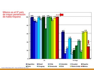 México es el 5º país de mayor penetración de habla hispana Fuente: Midia Dados 2005 - Grupo de Midia de Sao Paulo 