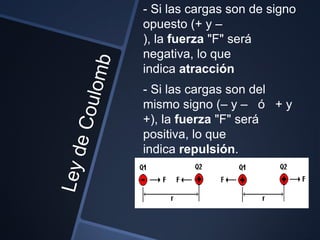 - Si las cargas son de signo
opuesto (+ y –
), la fuerza "F" será
negativa, lo que
indica atracción
- Si las cargas son del
mismo signo (– y – ó + y
+), la fuerza "F" será
positiva, lo que
indica repulsión.
 