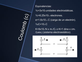 Equivalencias:
1c=3x109 unidades electrostáticas.
1c=6.25x1010 electrones.
e=1.6x10-19 C (carga de un electrón).
1uC=10-6 C
K=9x109 N x m2 /C2 o K=1 dina x cm2
/(ues2) (sistema electroestático).
 