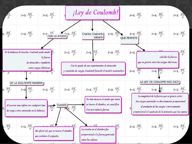 Ley de coulomb. Mapa Conceptual 2