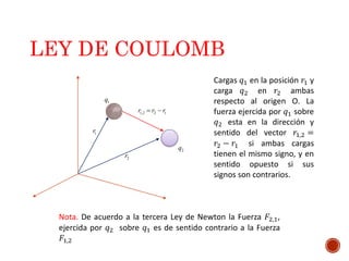 LEY DE COULOMB
1r
2r
1q
2q
1,2 2 1r r r 
Cargas 𝑞1 en la posición 𝑟1 y
carga 𝑞2 en 𝑟2 ambas
respecto al origen O. La
fuerza ejercida por 𝑞1 sobre
𝑞2 esta en la dirección y
sentido del vector 𝑟1,2 =
𝑟2 − 𝑟1 si ambas cargas
tienen el mismo signo, y en
sentido opuesto si sus
signos son contrarios.
Nota. De acuerdo a la tercera Ley de Newton la Fuerza 𝐹2,1,
ejercida por 𝑞2 sobre 𝑞1 es de sentido contrario a la Fuerza
𝐹1,2
 