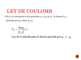 LEY DE COULOMB
 Si 𝑞1 se encuentra en la posición 𝑟1 y 𝑞2 en 𝑟2, la fuerza 𝐹1,2
ejercida por 𝑞1 sobre 𝑞2 es
 
1 2
1,21,2 2
1,2
1 2Ley de Coulomb para la fuerza ejercida por y
kq q
F r
r
q q

 