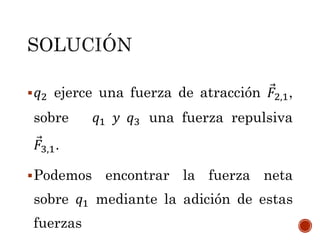  𝑞2 ejerce una fuerza de atracción 𝐹2,1,
sobre 𝑞1 𝑦 𝑞3 una fuerza repulsiva
𝐹3,1.
Podemos encontrar la fuerza neta
sobre 𝑞1 mediante la adición de estas
fuerzas
 