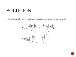  Sustituyendo las ecuaciones anteriores en (A) tenemos que:
1 31 2
1 2 2
2,1 3,1
32
1 2 2
2,1 3,1
k q qk q q
F i i
r r
qq
k q i
r r
 
 
   
 
 