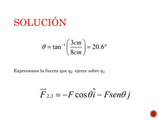 SOLUCIÓN
Expresamos la fuerza que 𝑞2 ejerce sobre 𝑞3
1 3
tan 20.6
8
cm
cm
   
   
 
2,3 cosF F i Fsen j   
 