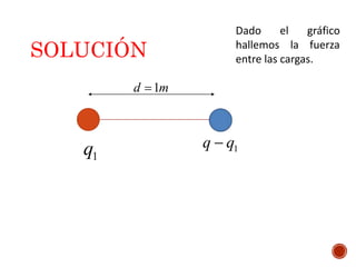 SOLUCIÓN
1q 1q q
1d m
Dado el gráfico
hallemos la fuerza
entre las cargas.
 