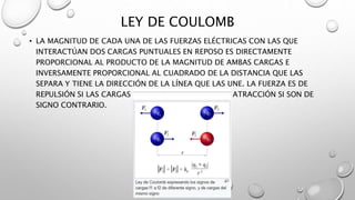 LEY DE COULOMB
• LA MAGNITUD DE CADA UNA DE LAS FUERZAS ELÉCTRICAS CON LAS QUE
INTERACTÚAN DOS CARGAS PUNTUALES EN REPOSO ES DIRECTAMENTE
PROPORCIONAL AL PRODUCTO DE LA MAGNITUD DE AMBAS CARGAS E
INVERSAMENTE PROPORCIONAL AL CUADRADO DE LA DISTANCIA QUE LAS
SEPARA Y TIENE LA DIRECCIÓN DE LA LÍNEA QUE LAS UNE. LA FUERZA ES DE
REPULSIÓN SI LAS CARGAS SON DE IGUAL SIGNO, Y DE ATRACCIÓN SI SON DE
SIGNO CONTRARIO.
 