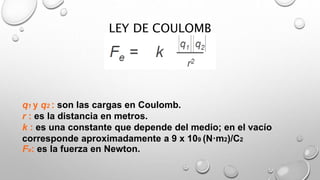 LEY DE COULOMB
q1 y q2 : son las cargas en Coulomb.
r : es la distancia en metros.
k : es una constante que depende del medio; en el vacío
corresponde aproximadamente a 9 x 109 (N·m2)/C2
Fe: es la fuerza en Newton.
 