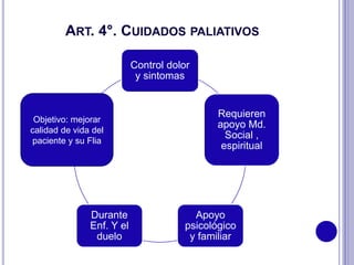 ART. 4°. CUIDADOS PALIATIVOS
Control dolor
y sintomas
Requieren
apoyo Md.
Social ,
espiritual
Apoyo
psicológico
y familiar
Durante
Enf. Y el
duelo
Objetivo: mejorar
calidad de vida del
paciente y su Flia
 