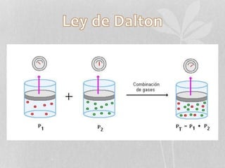 Ley de dalton y henry
