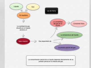 Ley de dalton y henry
