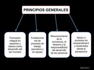 PRINCIPIOS GENERALES
Formación
integral en
aspectos y
valores como
desarrollo del
ser humano
Fortalecimie
nto de
procesos de
trabajo
asociativo y
en equipo
Reconocimiento
de la
conciencia, el
derecho y la
responsabilidad
del desarrollo
de las personas
Apoyo a
procesos de
emprendimient
o sostenibles
desde la
perspectiva
ARTICULO3
 