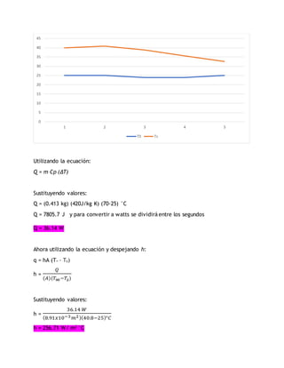 Utilizando la ecuación:
Q = m Cp (ΔT)
Sustituyendo valores:
Q = (0.413 kg) (420J/kg K) (70-25) °C
Q = 7805.7 J y para convertir a watts se dividirá entre los segundos
Q = 36.14 W
Ahora utilizando la ecuación y despejando h:
q = hA (T∞ - Ts)
h =
𝑄
(𝐴)(𝑇∞−𝑇𝑠)
Sustituyendo valores:
h =
36.14 𝑊
(8.91𝑥10−3 𝑚2)(40.8−25)°𝐶
h = 256.71 W/ m2 °C
0
5
10
15
20
25
30
35
40
45
1 2 3 4 5
Tꚙ Ts
 