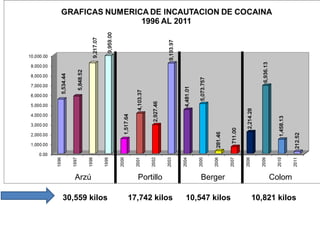 17,742 kilos 10,547 kilos 10,821 kilos Arzú Portillo Berger Colom 30,559 kilos 