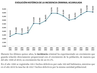 Durante los últimos quince años, la  incidencia  criminal ha experimentado un crecimiento que guarda relación directamente proporcional con el crecimiento de la población, de manera que del año 1996 al 2010, su crecimiento fue de un 65.5%. En el año 1996 se registraba 198.5 hechos delictivos por cada 100 mil habitantes; mientras que en el año 2010 la tasa fue de 232.7 hechos delictivos por la misma cantidad poblacional. 