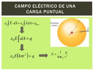 CAMPO ELÉCTRICO DE UNA
CARGA PUNTUAL
 
e 0  E  dA  e 0  EdA  qenc

e 0 E  dA  q
e 0 E 4r 2   q

1

q
E
4e 0 r 2

 