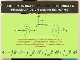 El flujo

FLUJO PARA UNA SUPERFICIE CILÍNDRICA EN
PRESENCIA DE UN CAMPO UNIFORME·

puede escribirse como la suma de tres términos, (a)
una integral en la tapa izquierda del cilindro, (b) una
integral en la superficie cilíndrica y (c) una integral en la
tapa derecha:

 