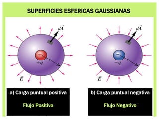 SUPERFICIES ESFERICAS GAUSSIANAS

a) Carga puntual positiva

b) Carga puntual negativa

Flujo Positivo

Flujo Negativo

 