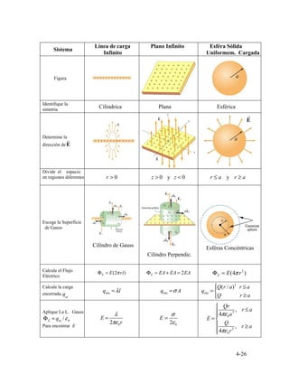 E
r
r 0>
(2 )E E rπ lΦ = 2E EA EA EAΦ = + = 2
(4 )E E rπΦ =
in
q encq lλ= encq Aσ=
3
enc
( / )Q r a r a
q
Q r a
⎧ ≤
= ⎨
≥⎩
in 0E
02
E
r
λ
πε
=
02
E
σ
ε
=
3
0
2
0
,
4
,
4
Qr
r a
a
E
Q
r a
r
πε
πε
⎧
≤⎪
⎪
= ⎨
⎪ ≥
⎪⎩
4-26

Sistema
Línea de carga Plano Infinito Esféra Sólida
Infinito Uniformem. Cargada
Figura
Identifique la
simetria
Cílindrica Plana Esférica
Determine la
dirección de
Divide el espacio
en regiones diferentes z > 0 y z < 0 r a≤ y r a≥
Escoge la Superficie
de Gauss
Cilíndro de Gauss
Cilíndro Perpendic.
Esféras Concéntricas
Calcule el Flujo
Eléctrico
Calcule la carga
encerrada.
Aplique La L. Gauss
Φ = q /ε
Para encontrar E
 