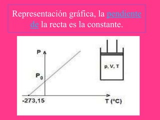 Representación gráfica, la pendiente
de la recta es la constante.

 