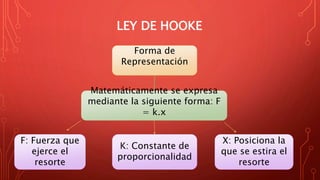 LEY DE HOOKE
Forma de
Representación
Matemáticamente se expresa
mediante la siguiente forma: F
= k.x
F: Fuerza que
ejerce el
resorte
K: Constante de
proporcionalidad
X: Posiciona la
que se estira el
resorte
 
