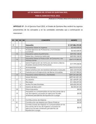 LEY DE INGRESOS DEL ESTADO DE QUINTANA ROO,
                              PARA EL EJERCICIO FISCAL 2012.
                                                (Publicada en el Periódico Oficial el19 de Diciembre de 2011)




 ARTICULO 1º.- En el Ejercicio Fiscal 2012, el Estado de Quintana Roo recibirá los ingresos
 provenientes de los conceptos y en las cantidades estimadas que a continuación se
 mencionan:


N1   N2 N3 N4                          CONCEPTO                                         MONTO


1                Impuestos                                                        $1,257,886,393.00
     11          Impuestos Sobre los Ingresos                                           $2,463,428.00
                 Al Libre Ejercicio de Profesiones y Actividades
          1                                                                             $2,463,428.00
                 Lucrativas
     12          Impuestos sobre el patrimonio                                        $59,902,158.00
          1      Sobre Uso y Tenencia Vehicular                                       $59,902,158.00
                 Impuestos Sobre la Producción, el Consumo y las
     13                                                                              $547,019,085.00
                 Transacciones
                 Sobre Enajenación de Vehículos de Motor y Bienes
          1                                                                           $17,709,258.00
                 Muebles Usados Entre Particulares
          2      Al Hospedaje                                                        $463,925,874.00
          3      Sobre la Extracción de Material del Suelo y Subsuelo                 $53,125,973.00
          4      Cedular por la Enajenación de Bienes Inmuebles                       $12,257,980.00
     15          Impuestos sobre Nóminas y Asimilables                               $597,041,831.00
          1      Sobre Nóminas                                                       $597,041,831.00
     17          Accesorios                                                           $51,459,891.00
          1      Recargos                                                             $11,504,237.00
          2      Multas Fiscales Estatales                                            $33,630,393.00
          3      Gastos de Ejecución                                                    $6,325,261.00
     18          Otros Impuestos                                                                   $0.00
                 Impuestos no comprendidos en las fracciones de la
     19          Ley de Ingresos causados en ejercicios fiscales                                   $0.00
                 anteriores pendientes de liquidación o pago

3                Contribuciones de Mejoras                                                         $0.00
     31          Contribución de Mejoras por Obras Públicas                                        $0.00
                 Contribuciones de mejoras no comprendidas en las
                 fracciones de la Ley de Ingresos causadas en
     39                                                                                            $0.00
                 ejercicios fiscales anteriores pendientes de
                 liquidación o pago
 