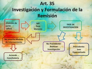 Art. 35
       Investigación y Formulación de la
                   Remisión
 -Petición de         MP                          FASE DE
 parte               Para                      INVESTIGACION
 -Oficio            Menores



No amerita Medida
 de Internamiento
                              No Procedente:
                                 Archivar               Procedente:
                               Investigación               Juez
                                                       Especializado
    Acuerdo
  Conciliatorio
 
