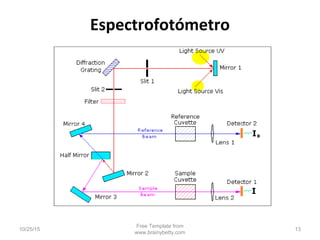 Espectrofotómetro
10/25/15
Free Template from
www.brainybetty.com
13
 