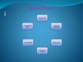 ¡
Licencia FFP
Licencias
académicas
Software libre
Licencias por
volumen
Licencia OEM
Licenciamiento
EPX
 