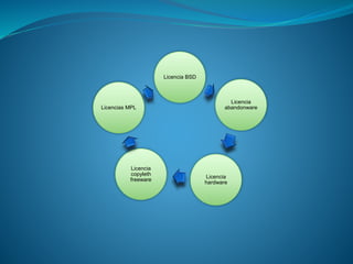 Licencia BSD
Licencia
abandonware
Licencia
hardware
Licencia
copyleth
freeware
Licencias MPL
 