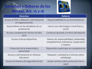 Derechos Deberes
Acceso al SND y afiliación y permanencia
en organizaciones
Responsabilidad en su entrenamiento
Desarrollarse en las disciplinas de su
preferencia
Llevar una vida íntegra a nivel físico y
moral
Acceso a preparación técnica de alto
nivel
Conducta ajustada a la ética del deporte
Acceso a becas deportivas Valores de responsabilidad, solidaridad,
compañerismo, tolerancia, cooperación
y respeto
Protección de la maternidad y
paternidad
Disposición a participar en competencias
Acceso y permanencia en Sistema
Educativo
Respetar y someterse a normas sobre
antidopaje
Acceso al Sistema de Seguridad Social Acatar normas sobre protección de su
salud
 