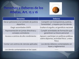 Derechos Deberes
Elevar peticiones a la Comisión de justicia
deportiva
Competir con transparencia, justicia,
honestidad y respeto por los demás
Elegir autoridades OSPD Exaltar el orgullo y el gentilicio nacional
Representación en juntas directivas y
consejos contralores
Cumplir actividades de formación que
garanticen su futuro personal
Acceso a centros de alto rendimiento Apoyar y participar en políticas públicas
sobre deportes, actividad física y educ.
física
Contar con centros de ciencias aplicadas Los demás deberes contemplados en
leyes y reglamentos
Los demás contempladas en las Leyes -------
 