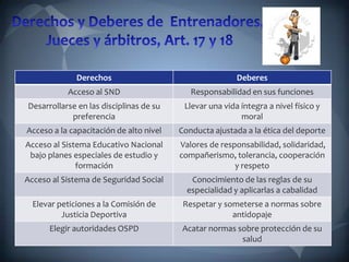 Derechos Deberes
Acceso al SND Responsabilidad en sus funciones
Desarrollarse en las disciplinas de su
preferencia
Llevar una vida íntegra a nivel físico y
moral
Acceso a la capacitación de alto nivel Conducta ajustada a la ética del deporte
Acceso al Sistema Educativo Nacional
bajo planes especiales de estudio y
formación
Valores de responsabilidad, solidaridad,
compañerismo, tolerancia, cooperación
y respeto
Acceso al Sistema de Seguridad Social Conocimiento de las reglas de su
especialidad y aplicarlas a cabalidad
Elevar peticiones a la Comisión de
Justicia Deportiva
Respetar y someterse a normas sobre
antidopaje
Elegir autoridades OSPD Acatar normas sobre protección de su
salud
 