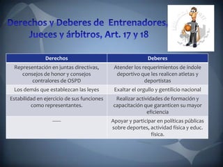 Derechos Deberes
Representación en juntas directivas,
consejos de honor y consejos
contralores de OSPD
Atender los requerimientos de índole
deportivo que les realicen atletas y
deportistas
Los demás que establezcan las leyes Exaltar el orgullo y gentilicio nacional
Estabilidad en ejercicio de sus funciones
como representantes.
Realizar actividades de formación y
capacitación que garanticen su mayor
eficiencia
------ Apoyar y participar en políticas públicas
sobre deportes, actividad física y educ.
física.
 