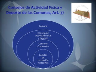 Comuna
Consejo de
Actividad Física
y deporte
Consejos
Comunales
Comités
de
recreación
y deportes
 