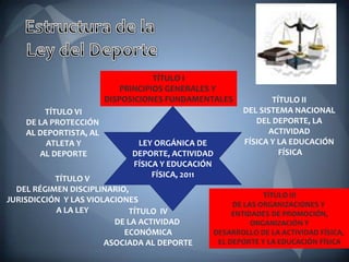 LEY ORGÁNICA DE
DEPORTE, ACTIVIDAD
FÍSICA Y EDUCACIÓN
FÍSICA, 2011
TÍTULO I
PRINCIPIOS GENERALES Y
DISPOSICIONES FUNDAMENTALES TÍTULO II
DEL SISTEMA NACIONAL
DEL DEPORTE, LA
ACTIVIDAD
FÍSICA Y LA EDUCACIÓN
FÍSICA
TÍTULO III
DE LAS ORGANIZACIONES Y
ENTIDADES DE PROMOCIÓN,
ORGANIZACIÓN Y
DESARROLLO DE LA ACTIVIDAD FÍSICA,
EL DEPORTE Y LA EDUCACIÓN FÍSICA
TÍTULO IV
DE LA ACTIVIDAD
ECONÓMICA
ASOCIADA AL DEPORTE
TÍTULO V
DEL RÉGIMEN DISCIPLINARIO,
JURISDICCIÓN Y LAS VIOLACIONES
A LA LEY
TÍTULO VI
DE LA PROTECCIÓN
AL DEPORTISTA, AL
ATLETA Y
AL DEPORTE
 