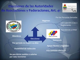 Elecciones
Régimen
Por las Personas llamadas
Con sujeción a Ley y
Reglamento
Atendiendo al RND
Asistencia
Apoyo Técnico y logístico
A la comisión electoral
Miembros
Por período no mayor a 4 años
Posibilidad de reelección
No percibirán sueldos o salarios
por tales funciones
 