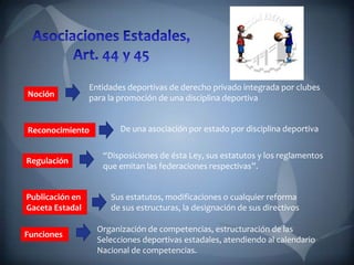 Noción
Entidades deportivas de derecho privado integrada por clubes
para la promoción de una disciplina deportiva
Reconocimiento De una asociación por estado por disciplina deportiva
Regulación
“Disposiciones de ésta Ley, sus estatutos y los reglamentos
que emitan las federaciones respectivas”.
Publicación en
Gaceta Estadal
Sus estatutos, modificaciones o cualquier reforma
de sus estructuras, la designación de sus directivos
Funciones
Organización de competencias, estructuración de las
Selecciones deportivas estadales, atendiendo al calendario
Nacional de competencias.
 